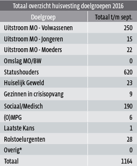 Totaal overzicht huisvesting doelgroepen 2016