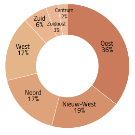 Bouwhausse in Oost