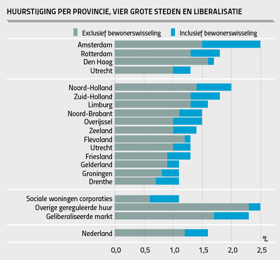 Huurstijging per provincie, vier grote steden en liberalisatie