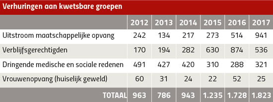 Verhuring aan kwetsbare groepen