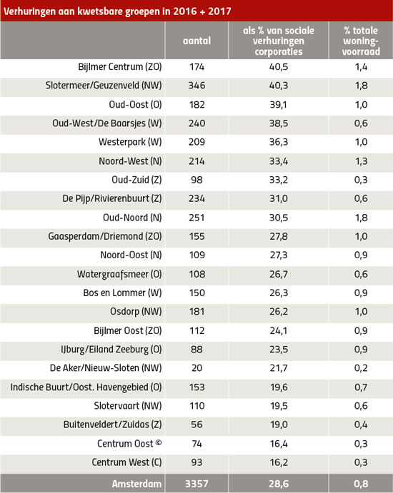 Verhuring aan kwetsbare groepen 2016-2017