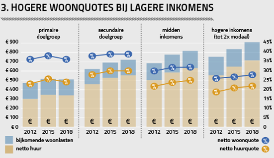 3. Hogere woonquotes bij lagere inkomens 