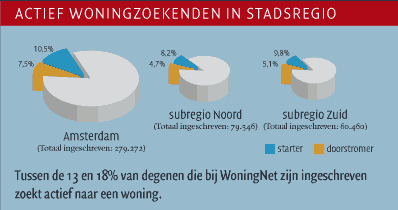 Actief woningzoekenden in stadsregio - grafiek