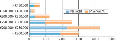 Staafdiagram