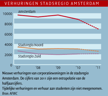 Verhuringen Stadsregio Amsterdam