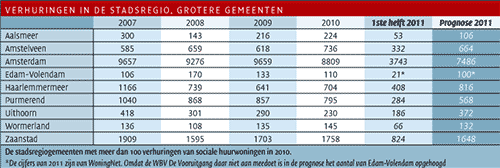 Verhuringen in de stadsregio, grotere gemeenten