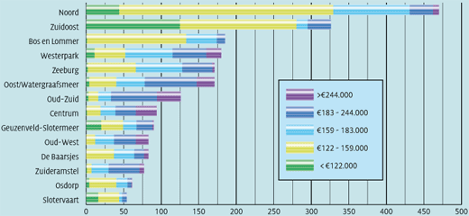 Verkoop per stadsdeel