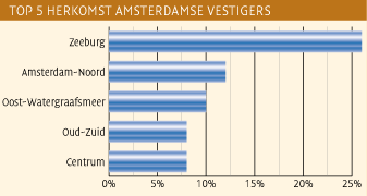 Herkomst IJburg