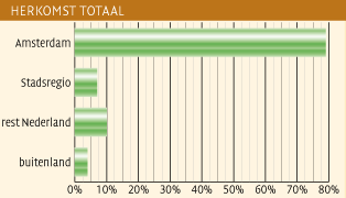 Herkomst totaal