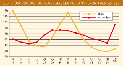 Leeftijdsopbouw