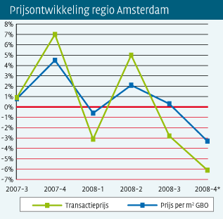 Prijsontwikkeling