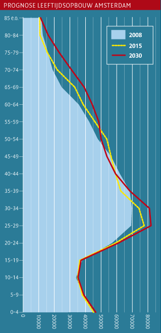 Prognose leeftijdsopbouw