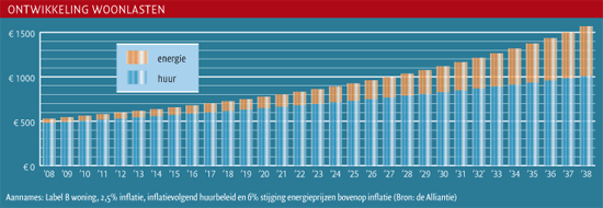 Ontwikkeling woonlasten 