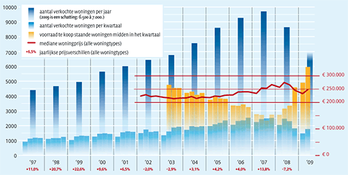 Ontwikkeling op de Amsterdamse woningmarkt sinds 1997.