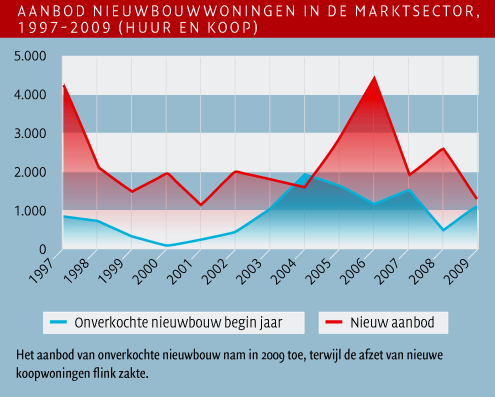 Aanbod nieuwbouwwoningen - grafiek