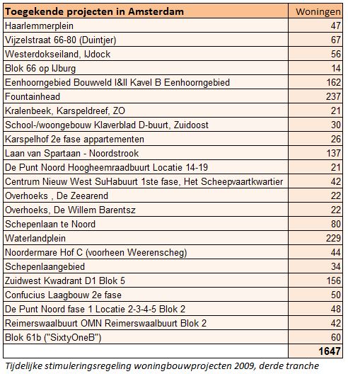 Stimuleringssubsidies 3e tranche