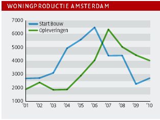 Woningproductie