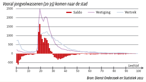 Vooral jongvolwassenen (20-35) komen naar de stad (Grafiek)