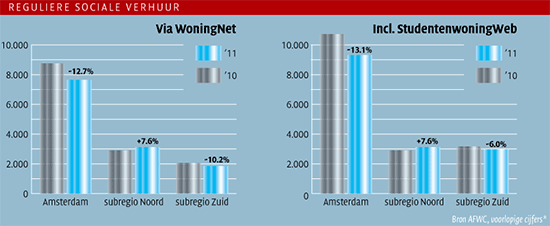 Reguliere sociaal verhuur (grafiek)