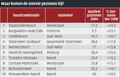 Meest genoemde negatieve aspecten van de woning, 2010 - Grafiek