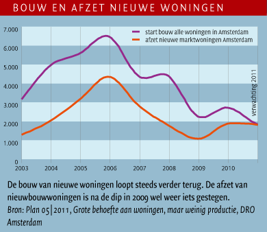 Bouw en afzet nieuwe woningen