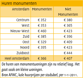 Huren monumenten tabel