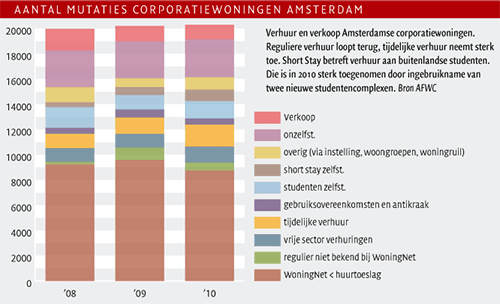 Aantal mutaties corporatiewoningen (grafiek)