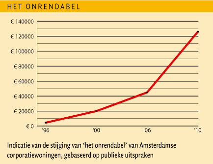 Het onrendabel - grafiek