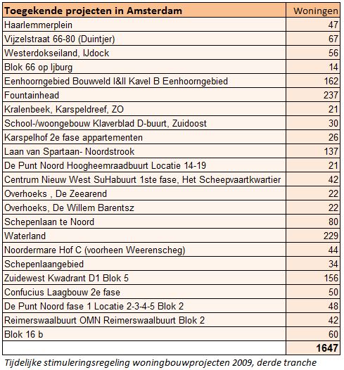 Stimuleringssubsidies 3e tranche