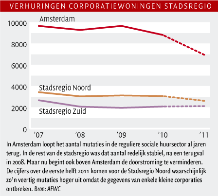 Verhuringen corporatiewoningen