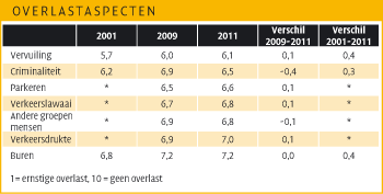 Tabel overlastaspecten