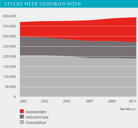 Steeds meer koopwoningen - Grafiek