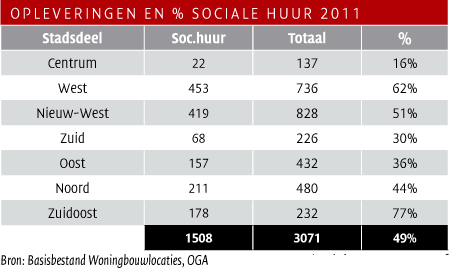 Tabel opleveringen