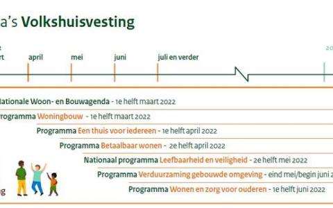 Programma's volkshuisvesting