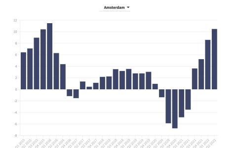 Prijsontwikkeling vrije huursector Amsterdam