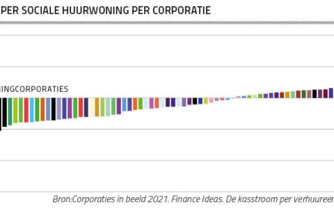 Operationele kasstroom per sociale huurwoning per corporatie