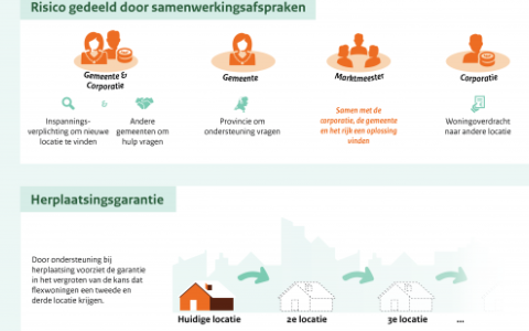 Garantie flexwoningen