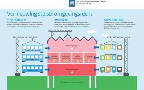 Omgevingswet infographic. Bron Rijksoverheid