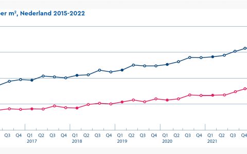 Ontwikkeling huurprijzen tm Q4-2022. Bron: NVM_VGM