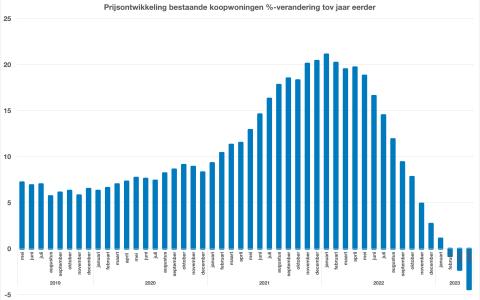 CBS Prijsontwikkeling koopwoningen 2019-04_2023