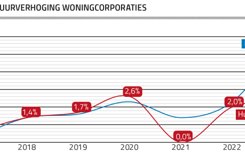 Inflatie en Huurverhoging woningcorporaties 2017-2022