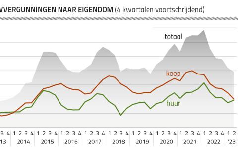 MRA Bouwvergunningen naar eigendom