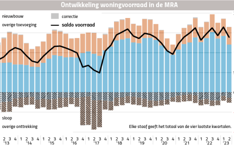 Ontwikkeling woningvoorraad in de MRA