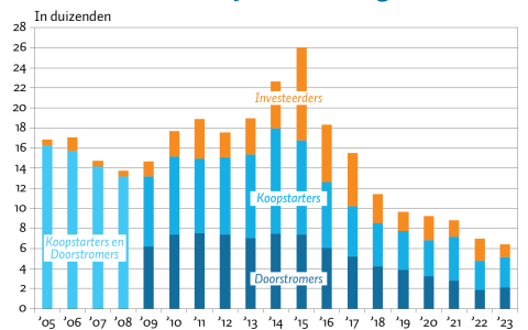 Verkochte sociale huurwoningen