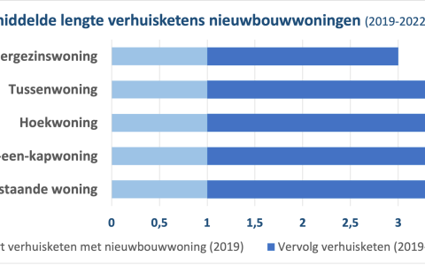 CBS grafiek - Lengte verhuisketens nieuwbouw 2019-2022