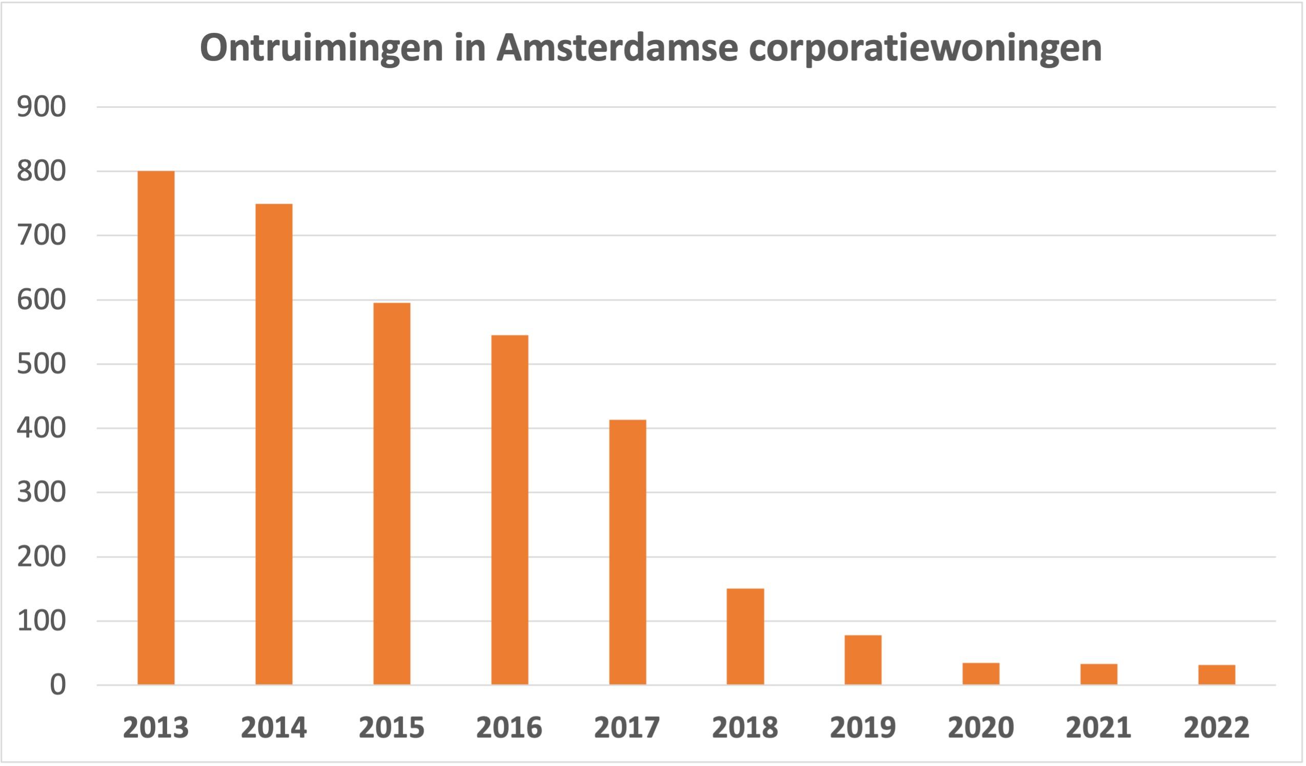 Grafiek Ontruimingen vanwege huurschuld (althans vanaf 2018)