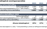 Tabel prognose belastingdruk woningcorporaties