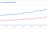 Ontwikkeling huurprijzen tm Q4-2022. Bron: NVM_VGM