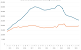 Aantal woningtransacties doorstromers versus starters. Bron: Kadaster