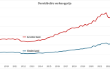 Ontwikkeling gemiddelde verkoopprijs NL en Amsterdam. Bron CBS